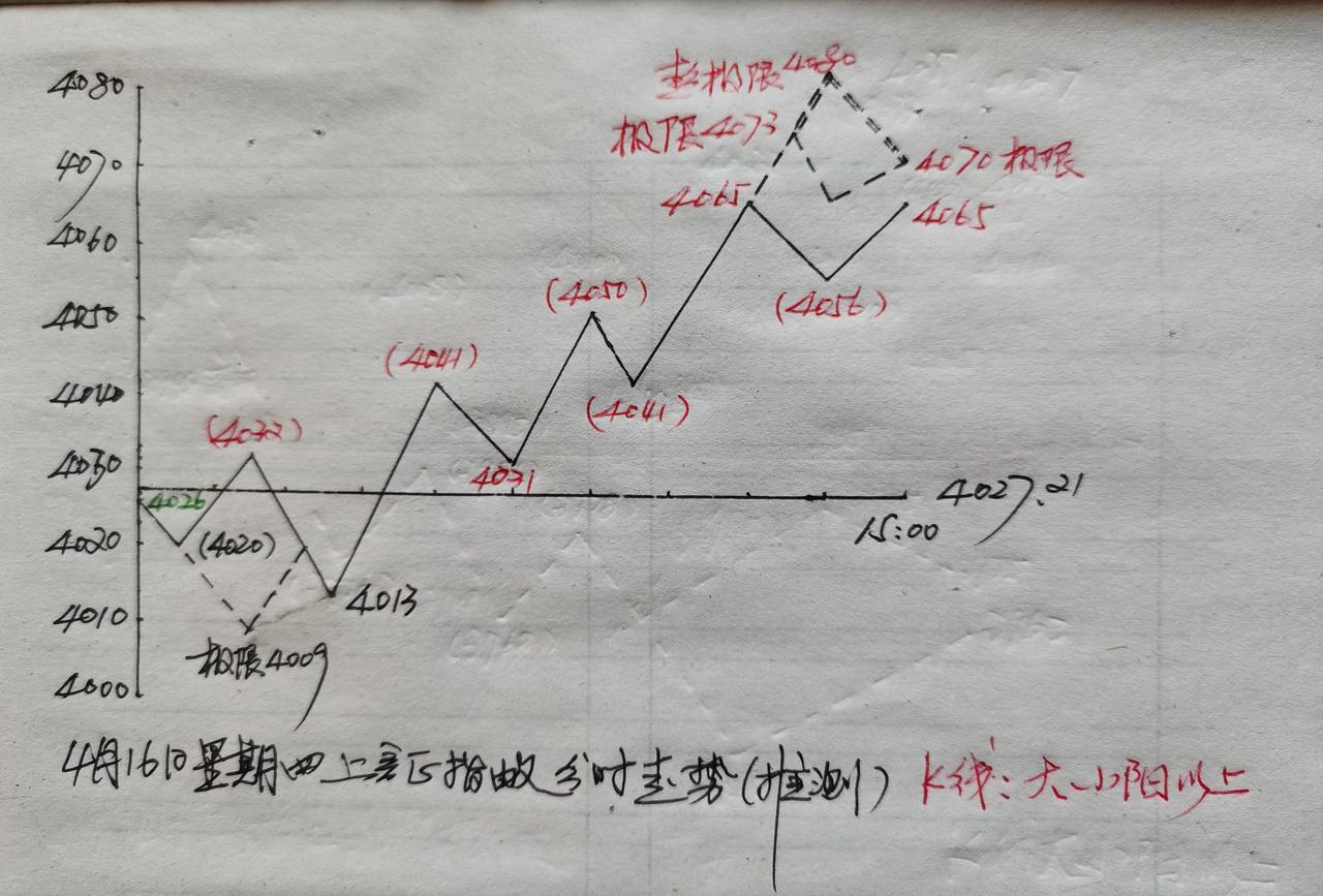 上证指数今天上午较昨天上午是缩量收阳。大盘上半程走势依然与昨天发文预判相似。虽然
