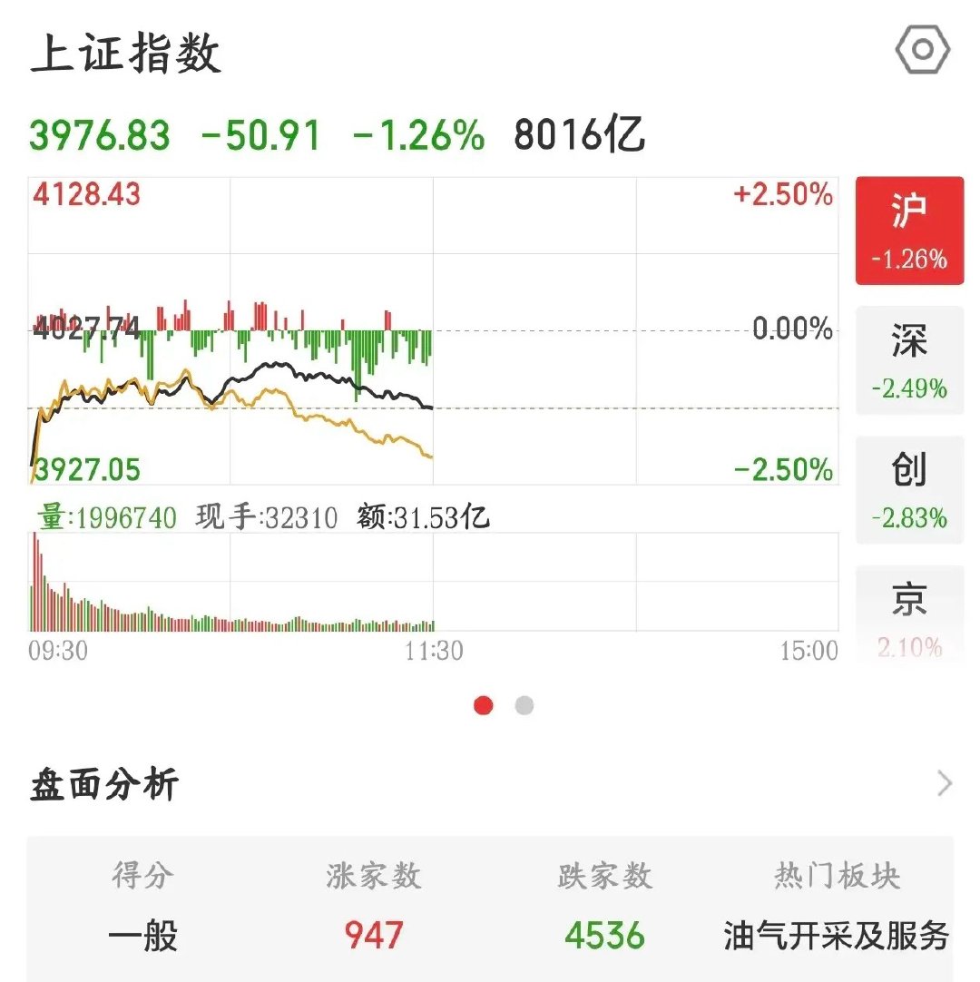 A股等待最后一跌，下跌还没有结束，抱团股还在挣扎当中今天A股因为外围股市的大跌，