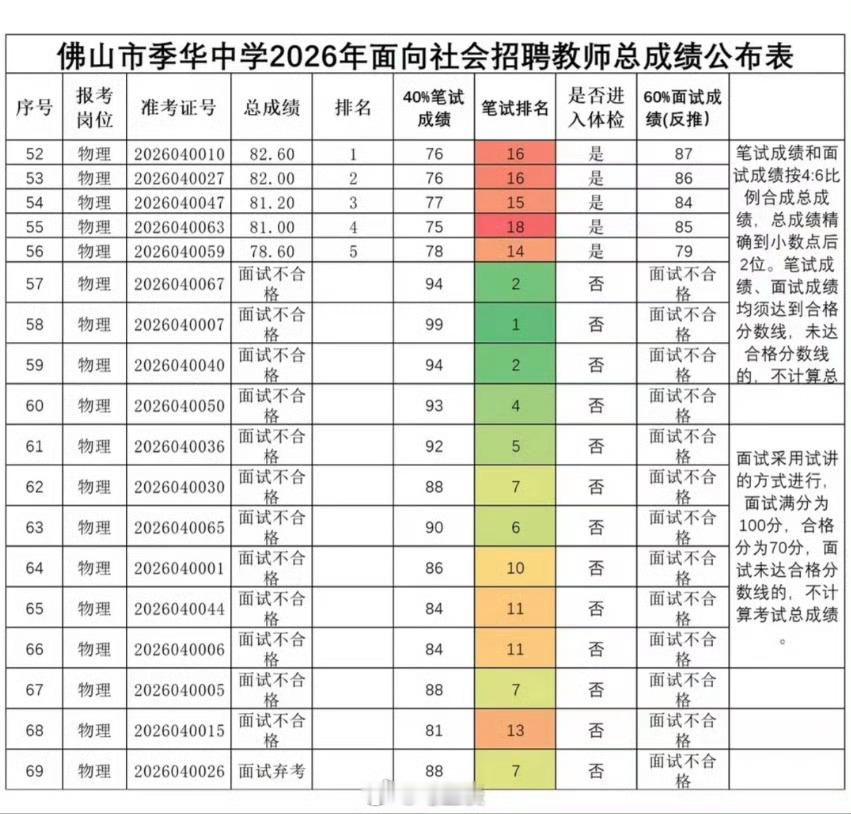 佛山通报“笔试前13名全被淘汰，后五名靠面试逆袭”：面试环节违规，多名校领导及教