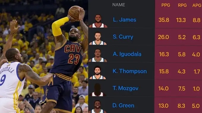 骑士詹姆斯nba 也许遗憾才是生活的主旋律[伤心]2015年总决赛得分榜：勒布朗