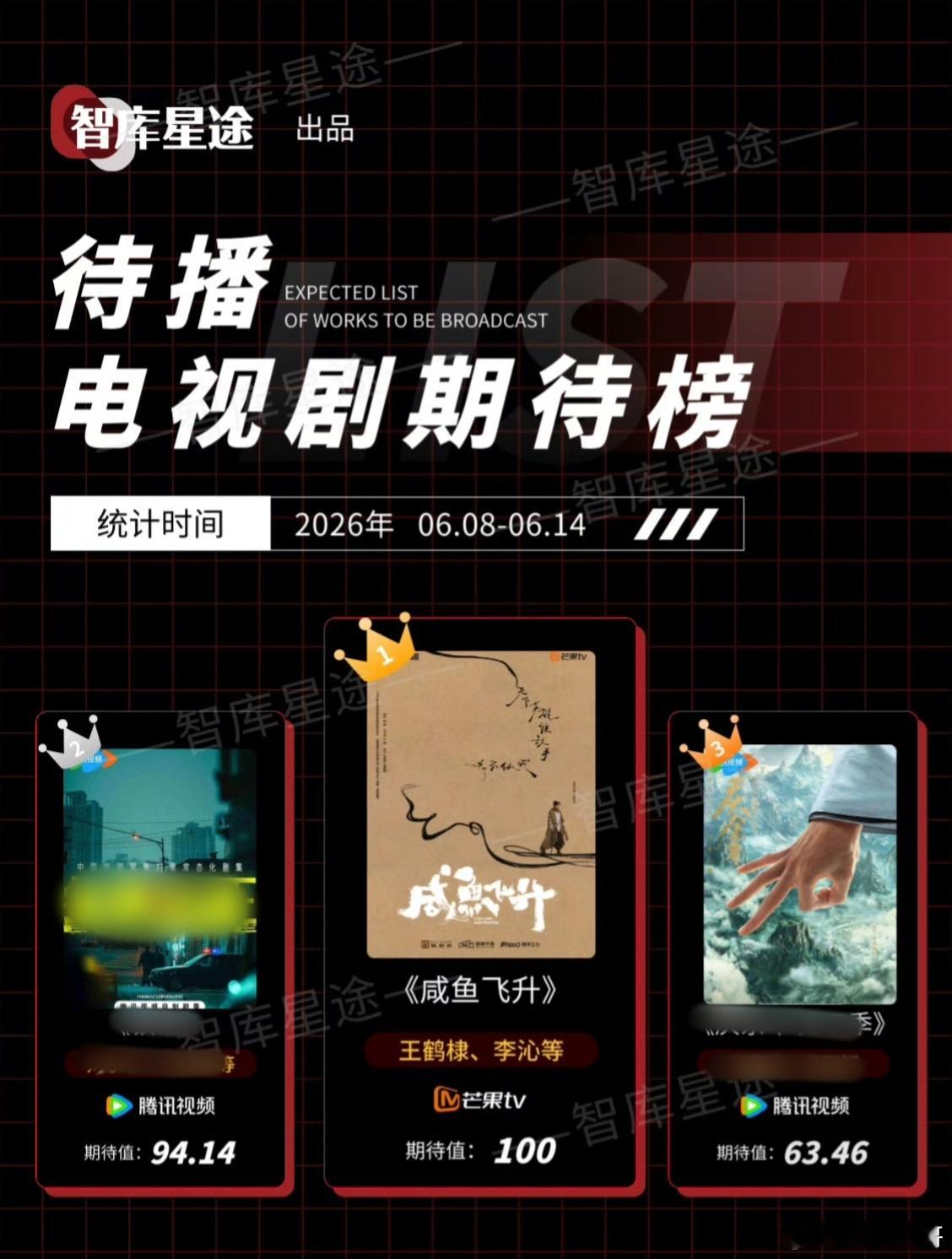 上周的待播电视剧期待榜：王鹤棣的咸鱼飞升期待值100，轻松摘取第一！ 