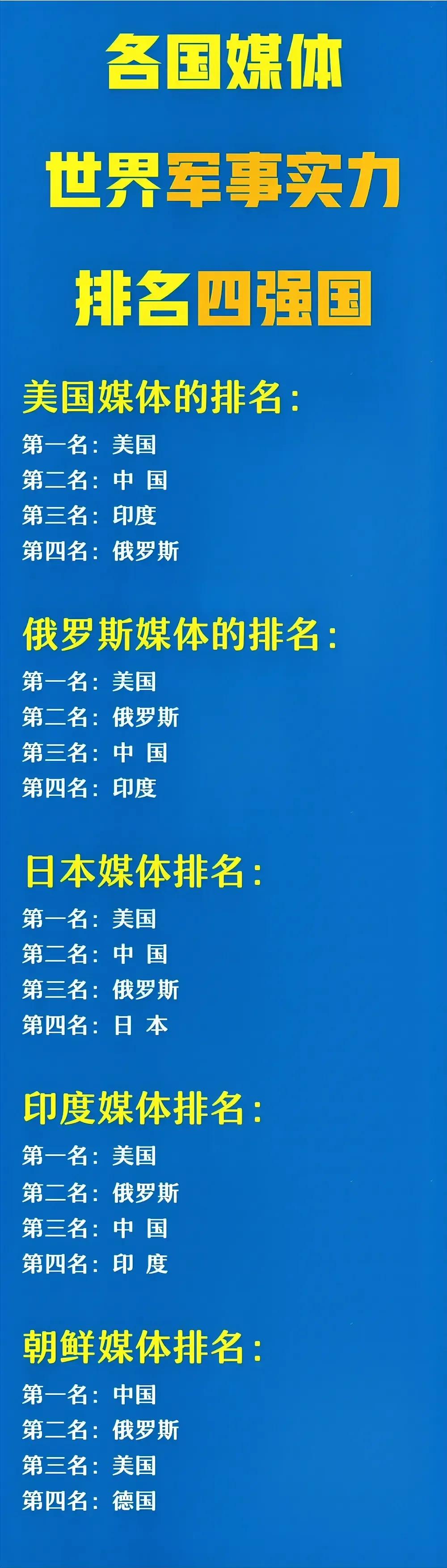 美媒：中国军事实力强于俄罗斯；
日媒：中国军事实力强于俄罗斯；
俄媒：俄罗斯军事