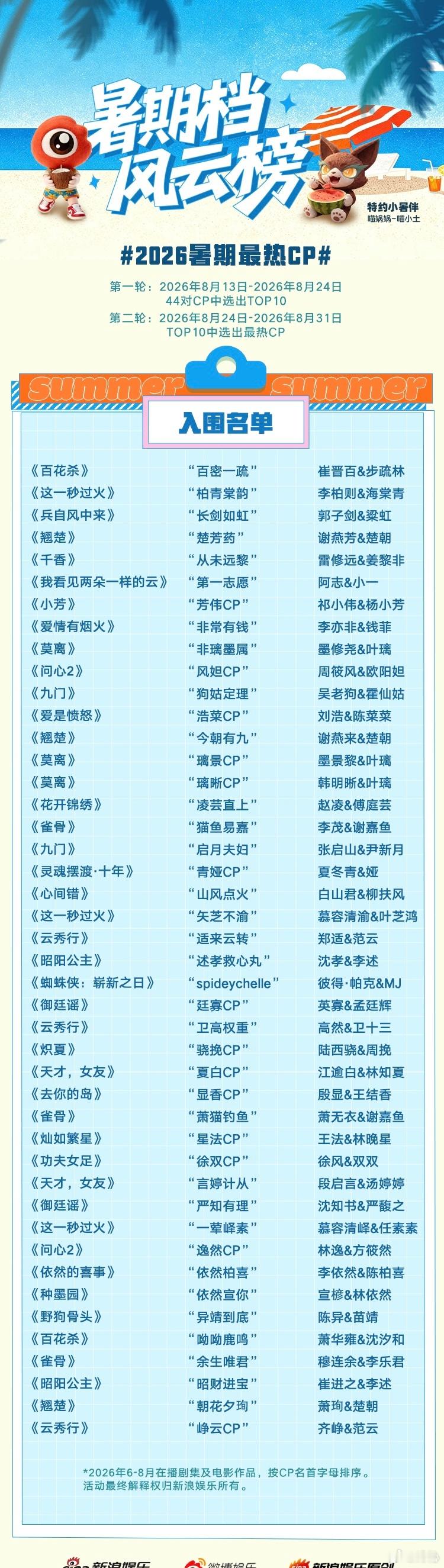 张凌赫王楚然入围最热cp名单暑期档荧幕CP榜单出炉，张凌赫王楚然顺利入围。不得不