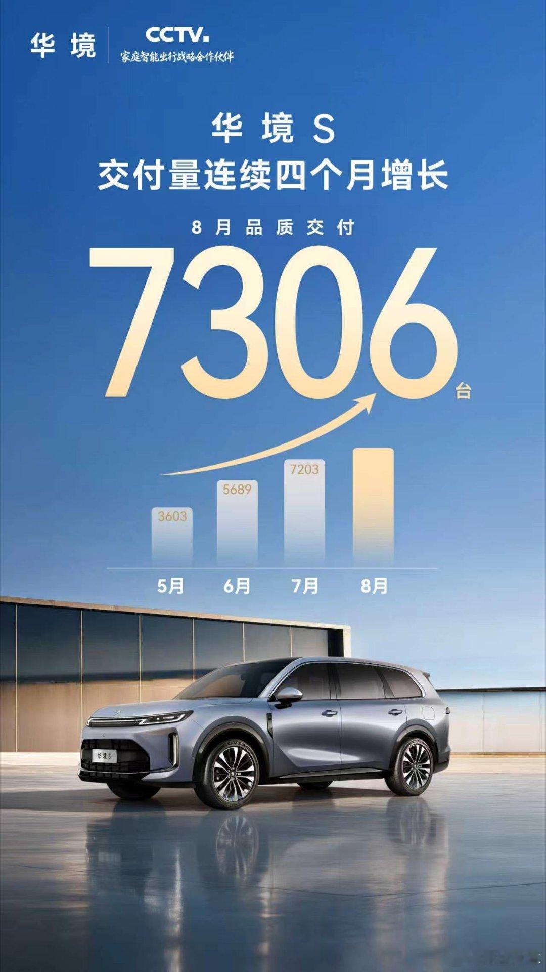 华境S 8月交付7306台交付量连续四个月稳步增长[庆祝]以品质铸口碑，以口碑促