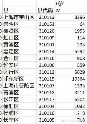 上海网友分享毕业论文模型跑到2100年上海的出生人口，一共四万个孩子 青浦生三万