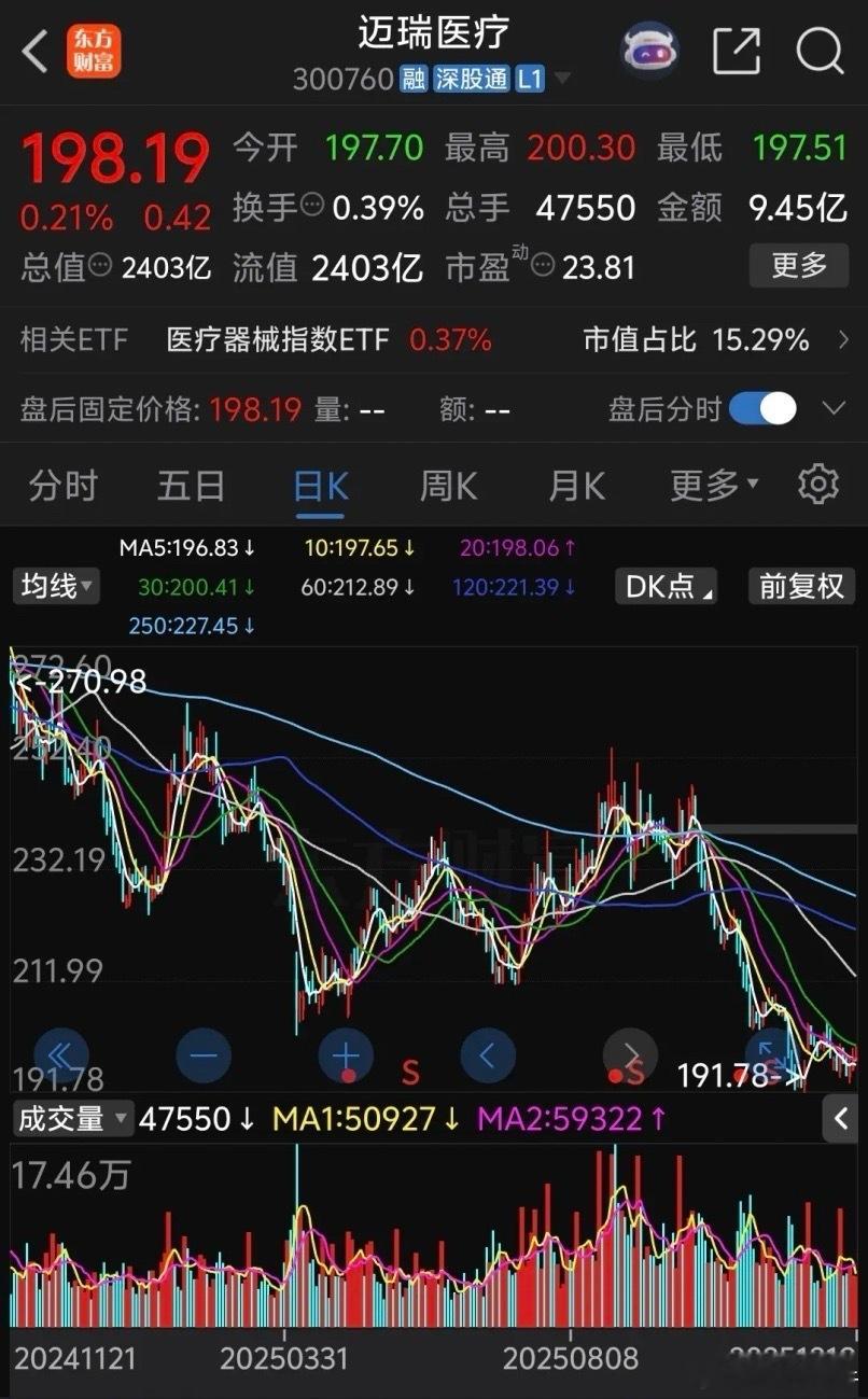 迈瑞医疗跌的太惨了，持续阴跌创新低，股价不知不觉已经跌破200大关，别的股票牛市