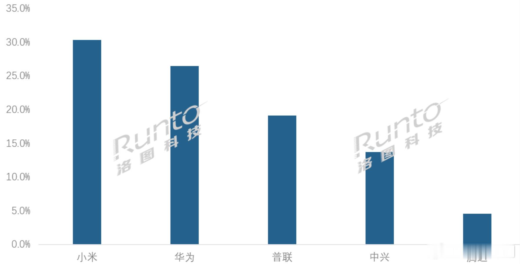 洛图科技数据显示，2025中国路由器销量TOP分别是：小米、华为、普联、中兴、腾