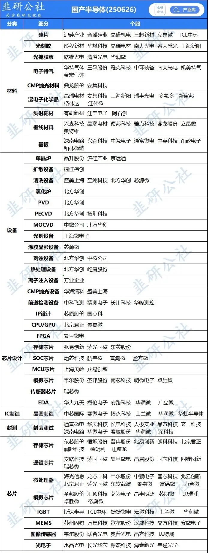 台积电7nm及以上工艺全面涨价，全产业链红利逻辑深度梳理！6月24日，台积电宣布