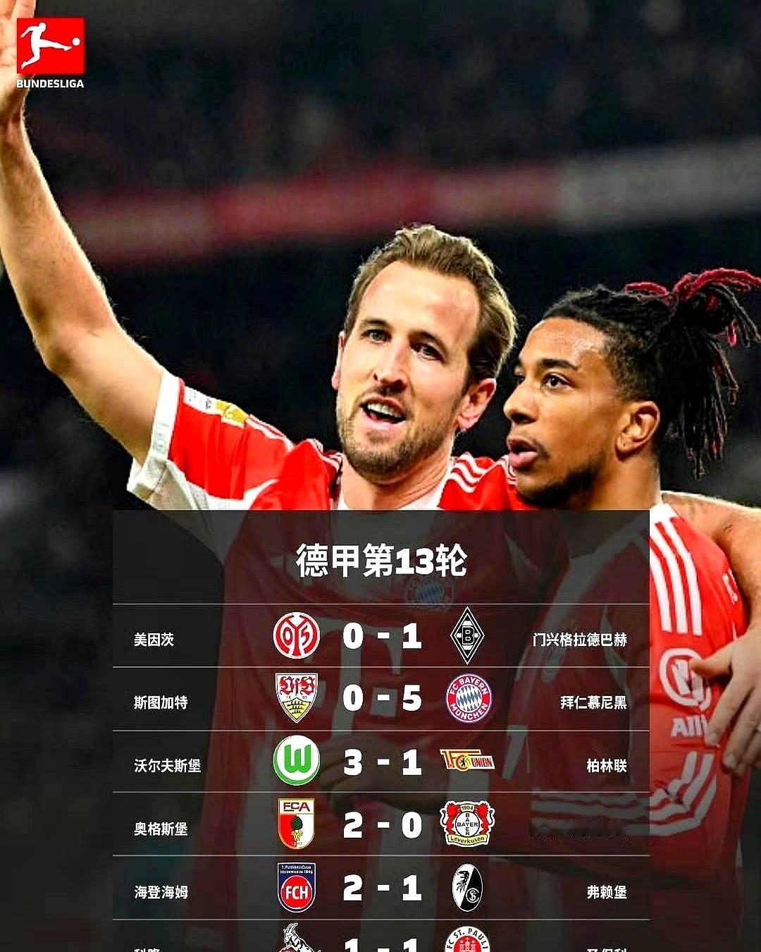 拜仁赢了5个，领先优势却“缩水”。

这事儿就挺离谱的。

拜仁5:0干掉斯图加