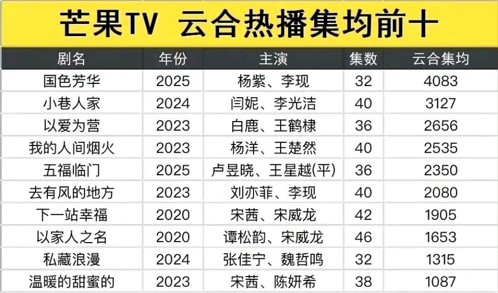 芒果云合热播期均集前十，国色芳华断层领先了 ​​​