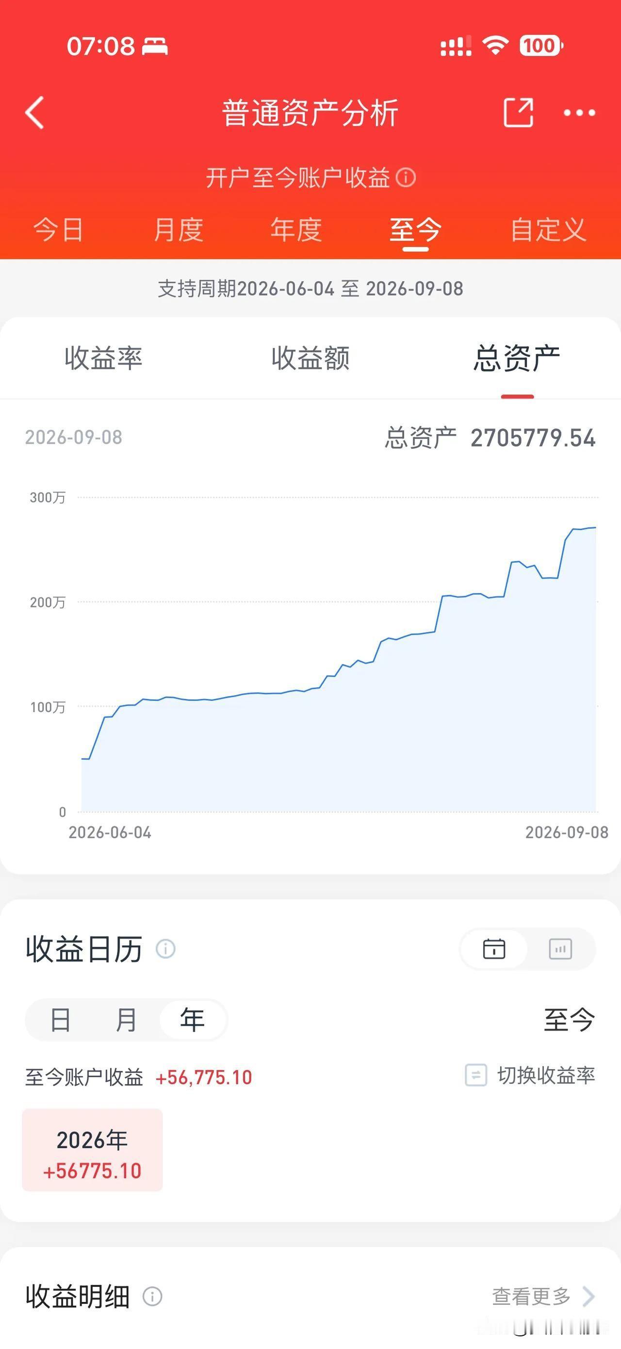 3个月，从不到100万直接干到270万！这张资产曲线，实在是太完美了。

今天刷