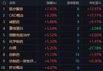 大盘上行即将遭遇5日、10日均线死叉压制，午后指数大概率维持缩量震荡修复行情一、