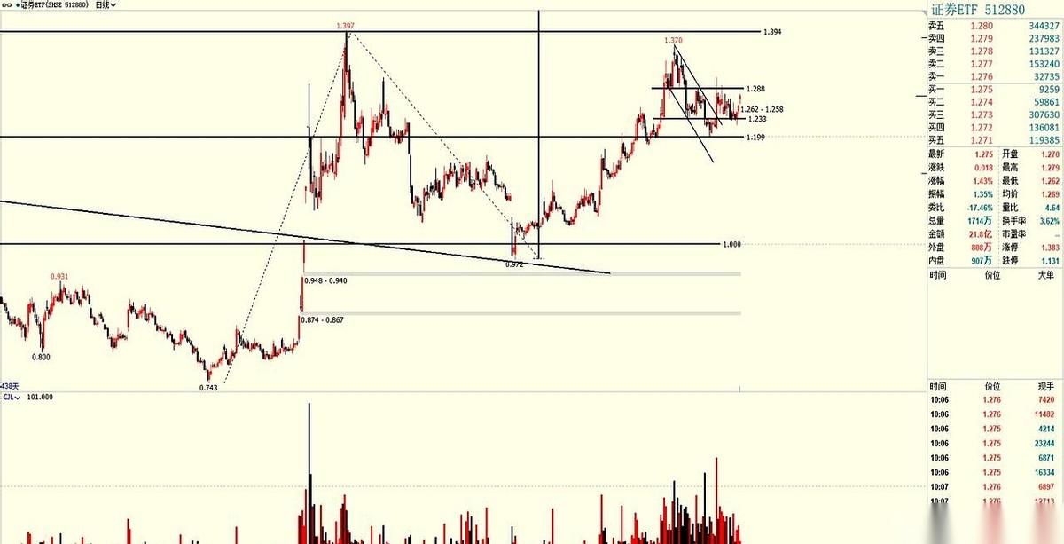 就看一个区间。
1.233 到 1.288。
我话讲完，懂的，自然就懂了。
前段