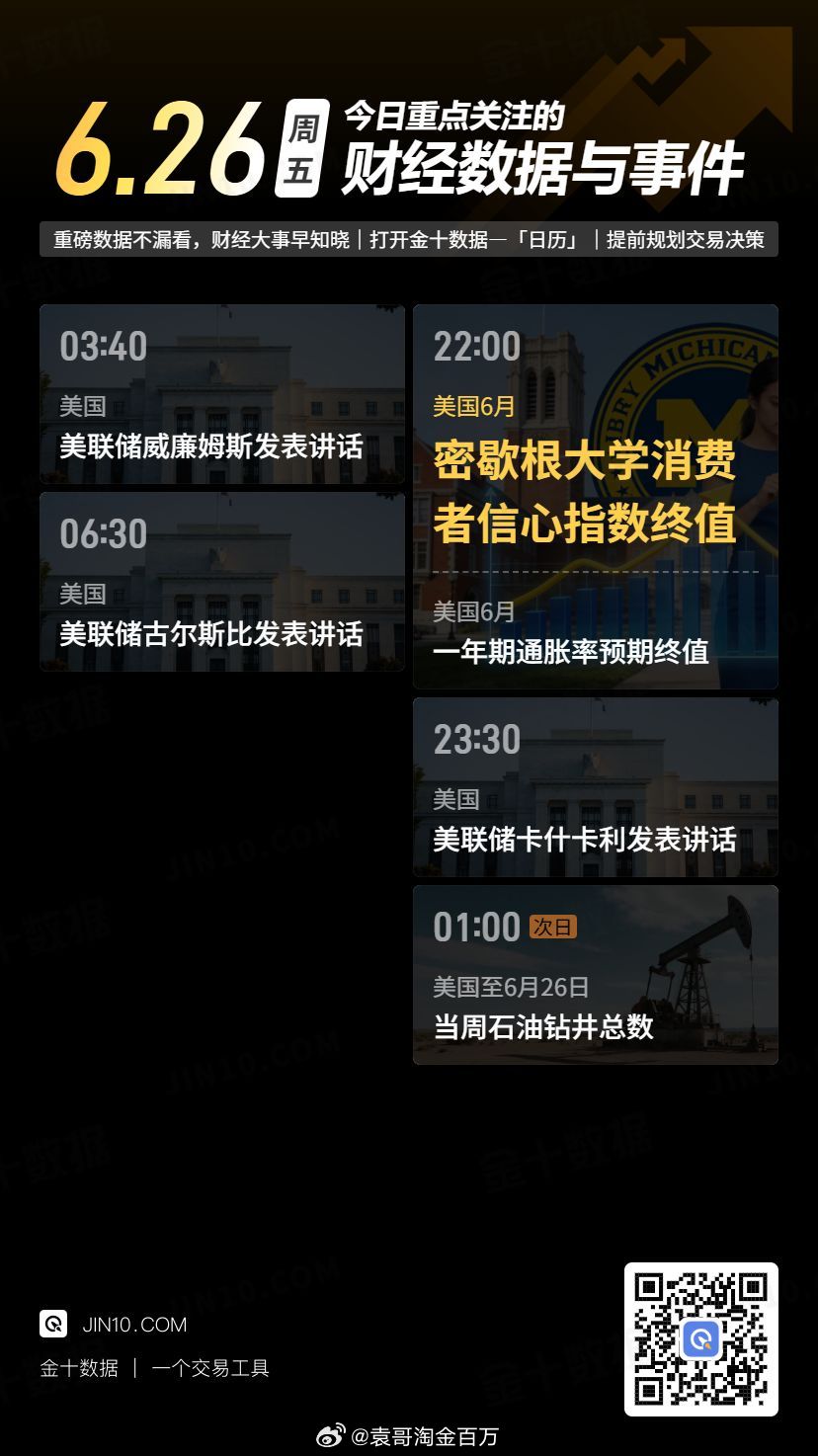 今日重点关注的财经数据与事件：2026年6月26日 周五① 03:40 美联储威
