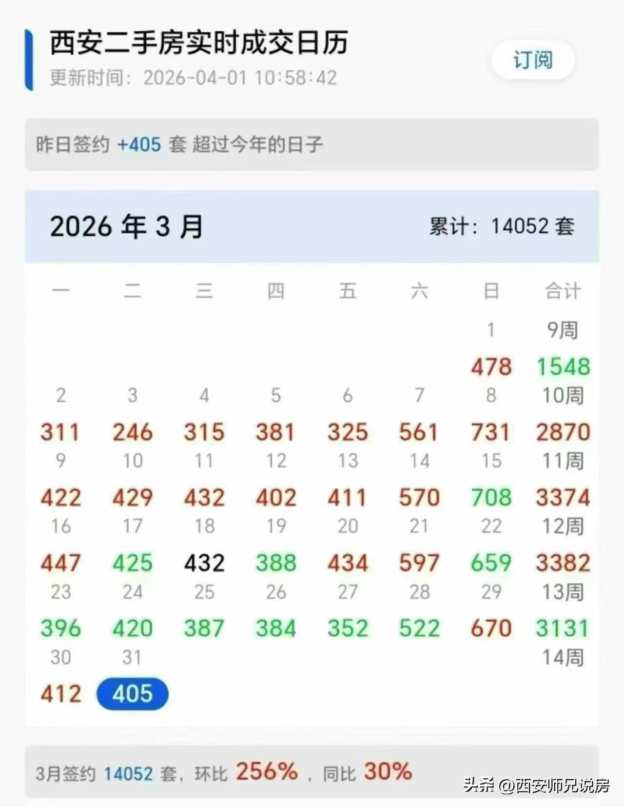 西安三月成交13600套的背后：
学区刚需+政策托底+信心回归
保持中性市场观，