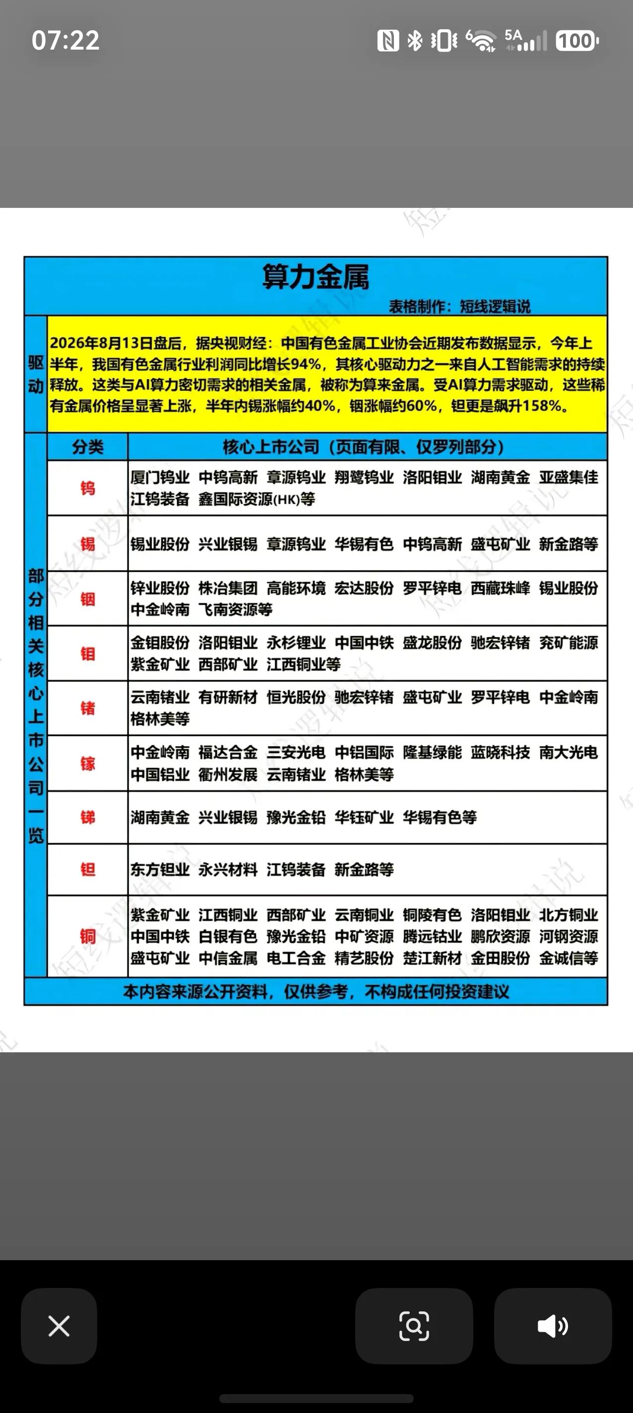 AI带动算力金属爆发，有色金属行业利润大增📈
据央视财经消息，上半年国内有色金
