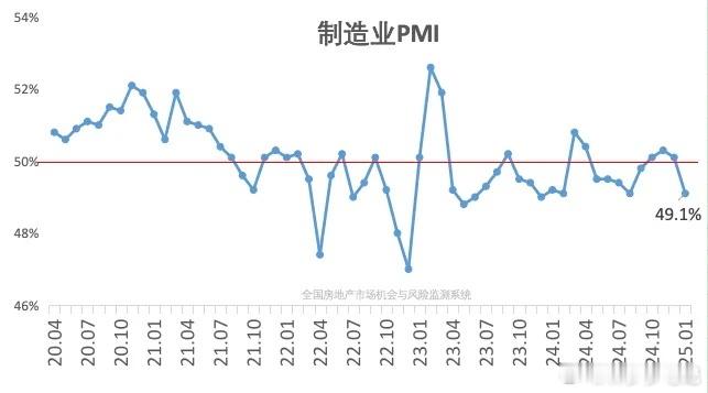 最新数据：经济大降温？1月份，制造业采购经理指数（PMI）为49.1%，比上月下