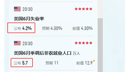 美利坚，这数据对么？就业人口严重不及预期，失业率下降0.1%，说明就业市场充分，