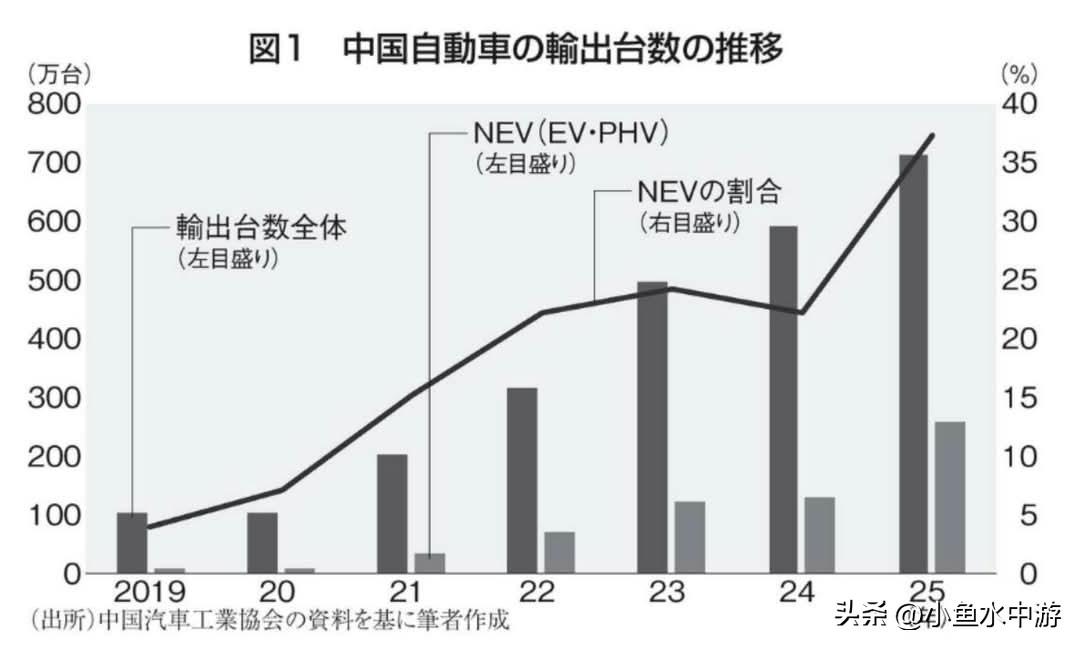 中国汽车出口正在快速扩张，整体出口量从2019年的不足100万辆，一路攀升至20