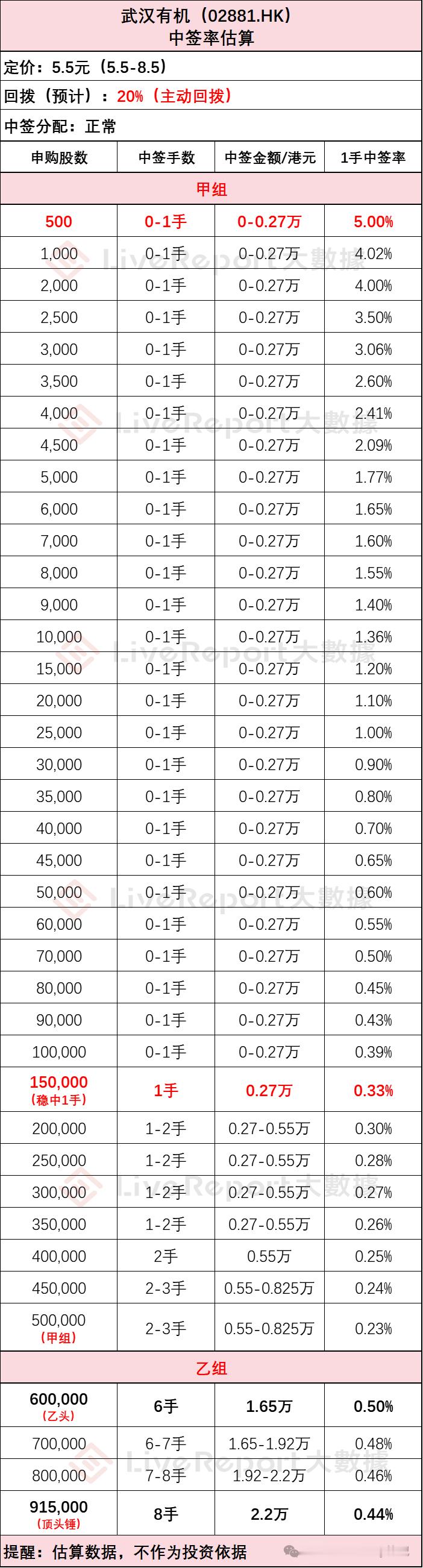 武汉有机（02881.HK）中签率估算：1、定价：5.5，下限；2、公开发售主动