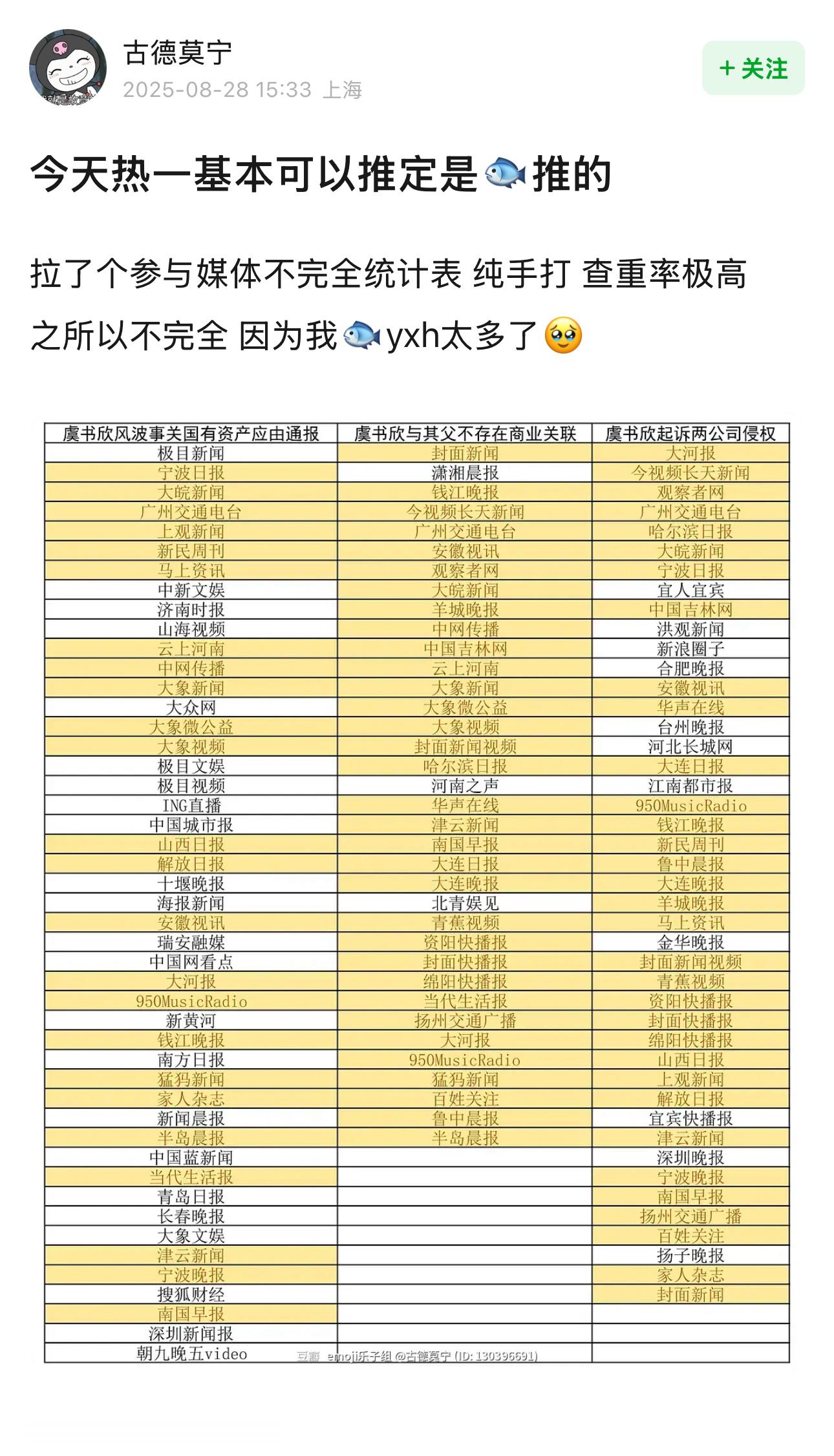 豆瓣上有人发现虞书欣热搜词条的参与媒体重合率极高[吃瓜]虞书欣风波事关国有资产应