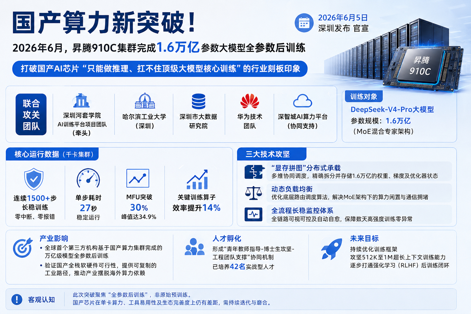 华为昇腾910C完成训练国产算力硬气了，华为昇腾910C集群把一点六万亿参数大模
