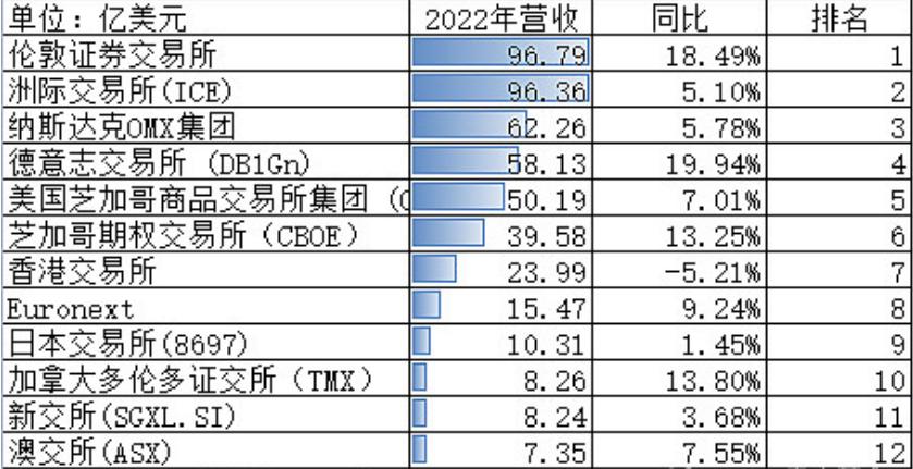我们的一个投资策略是买交易所，你们下场赌，我们抽份子钱就好。

如图，来， 你看