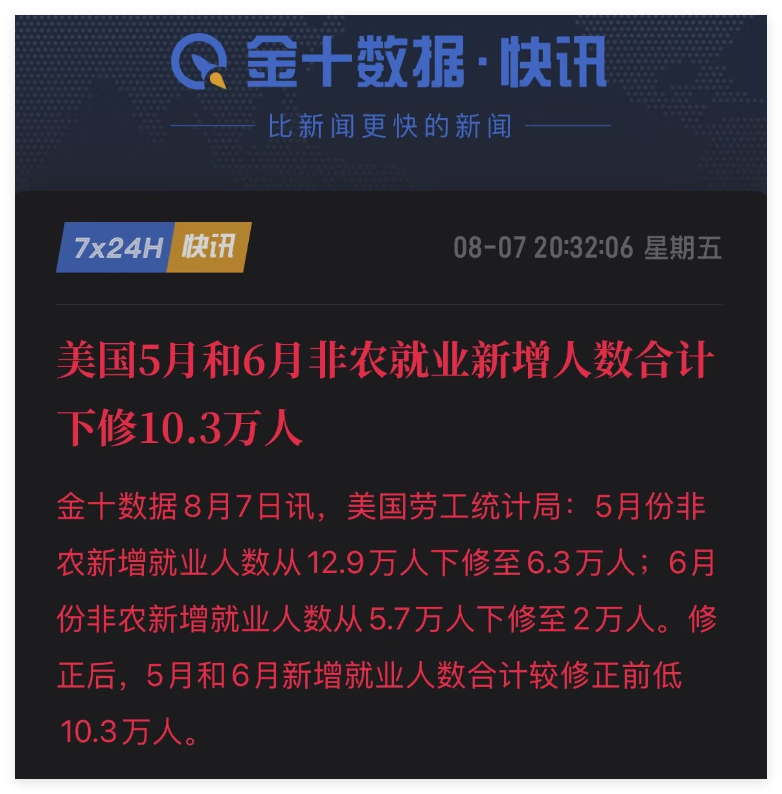 美国劳工统计局：5月份非农新增就业人数从12.9万人下修至6.3万人；6月份非农