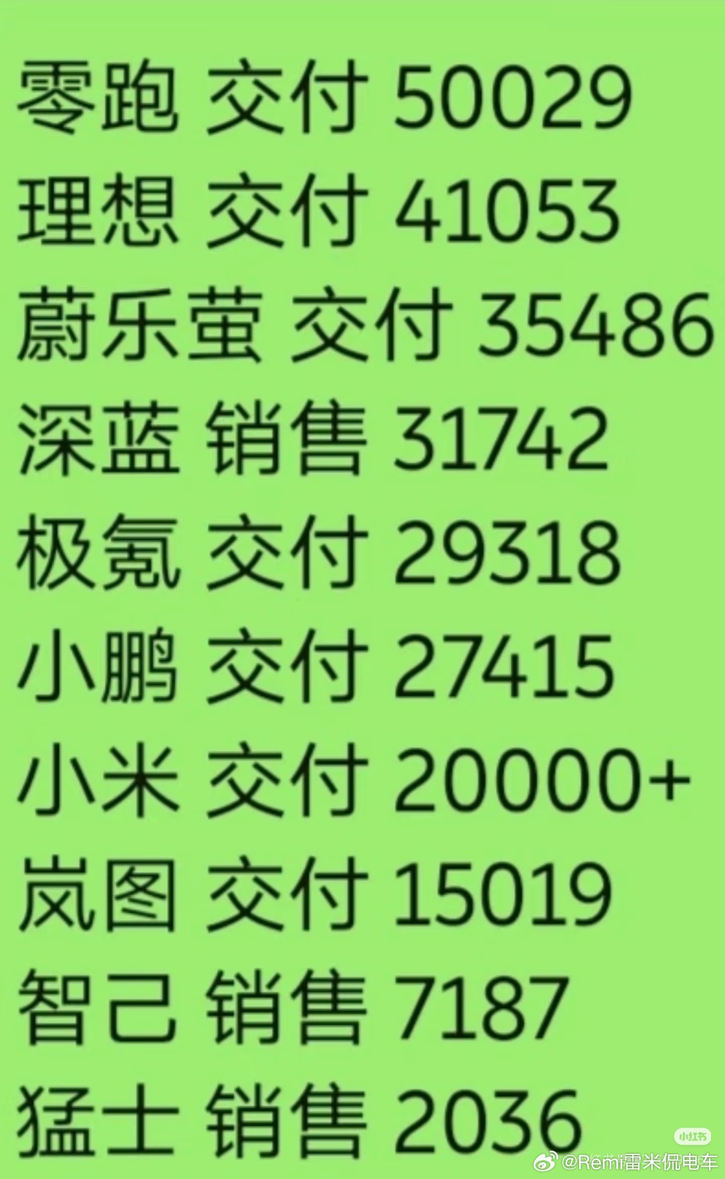 3月新势力交付榜单，蔚来集团第三，纯电第一