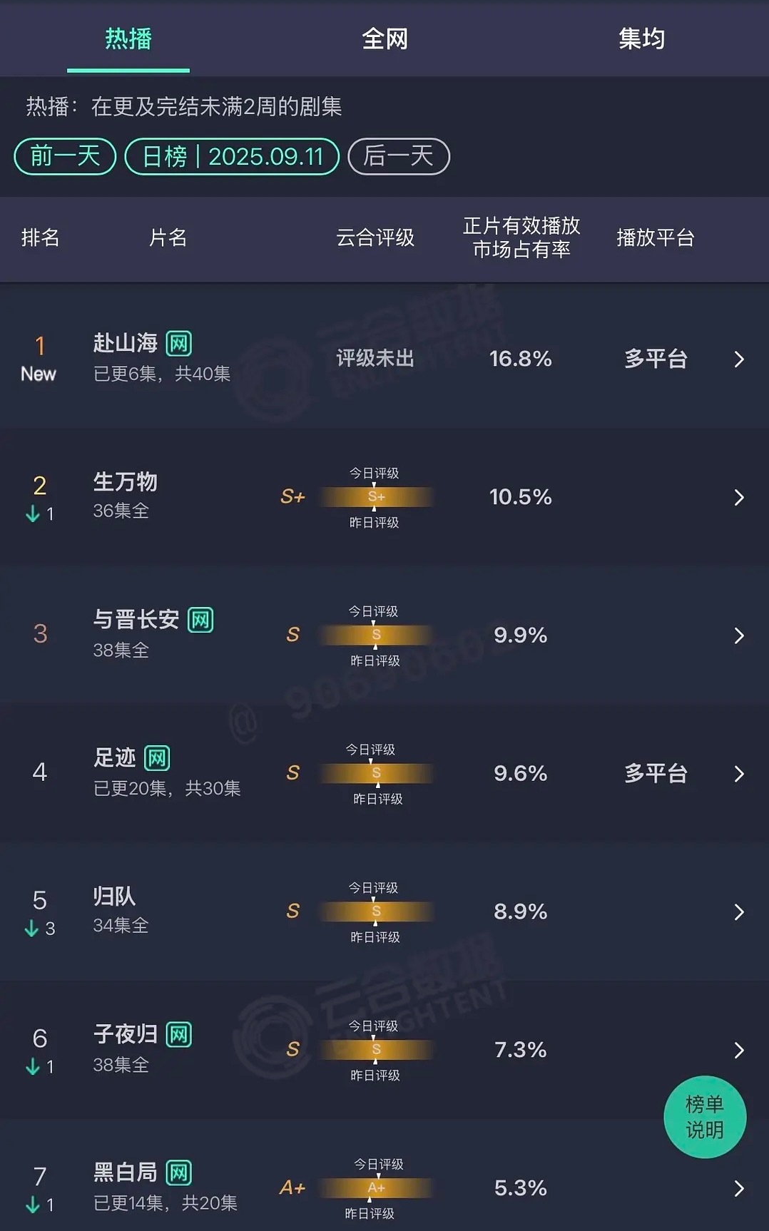 9月11日云合，《赴山海》首日16.8%登顶，算爆开还是高开？ ​​​