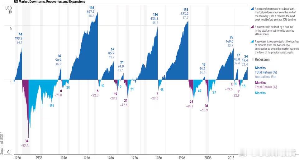 美国市场衰退、复苏和扩张图表“结构化”看待回撤： 紫色部分不是灾难，而是扩张的入