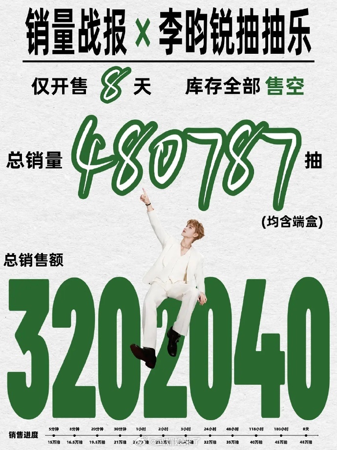李昀锐连续有效播剧，8天售空48万抽ccl，销售额超320万！ 