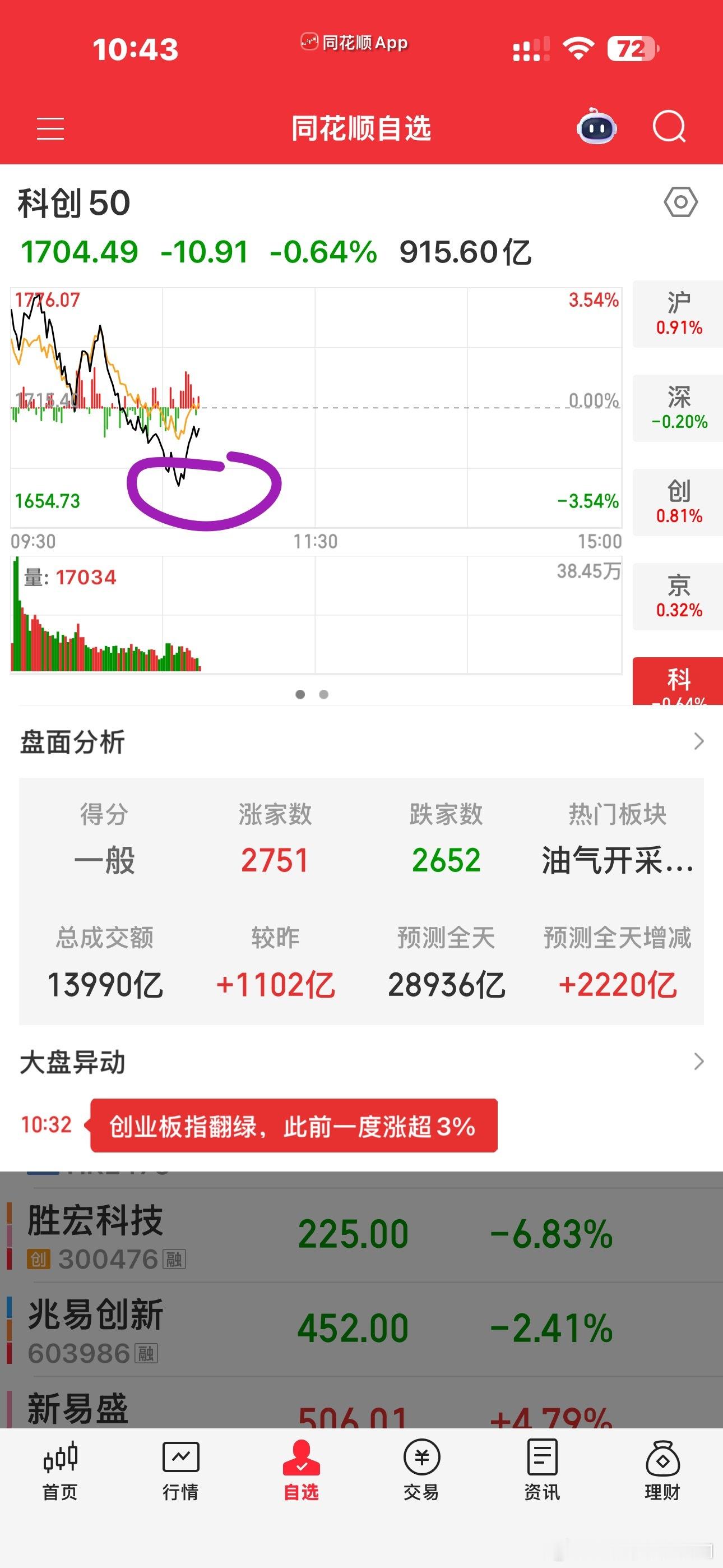 非要跟着韩爹跑看看这分时，如出一辙的人家两倍做多海力士可是大涨的啊？ 