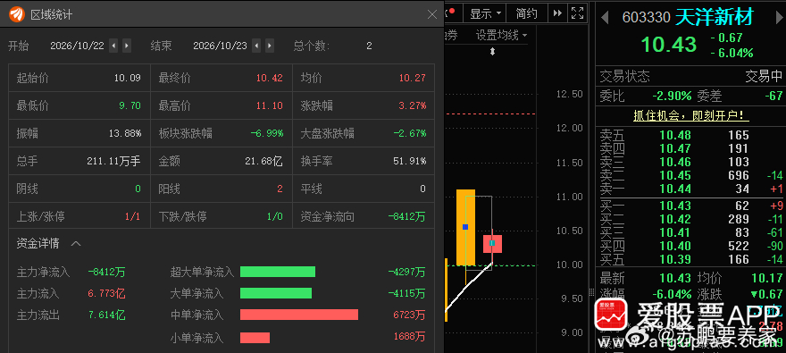 天洋新材603330📈T+1给到溢价了，去留自行把握！ ​​​
