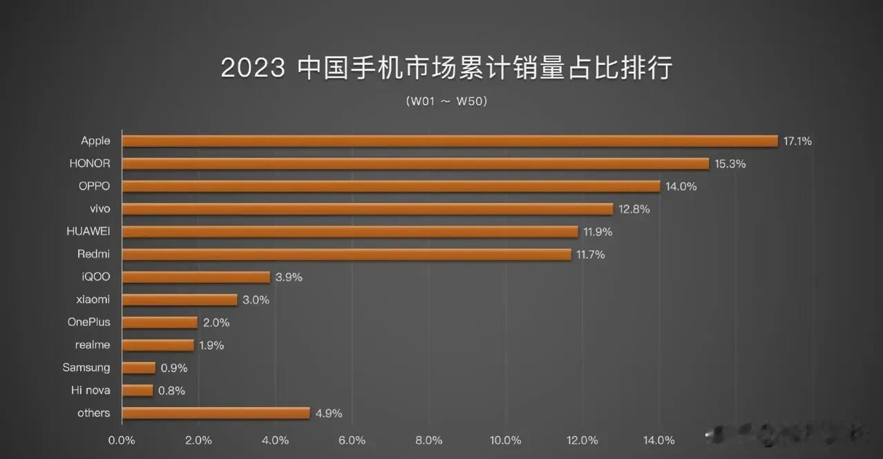 2023各品牌销量已经出来了，排名前六依次为oppo、苹果、vivo、荣耀、小米