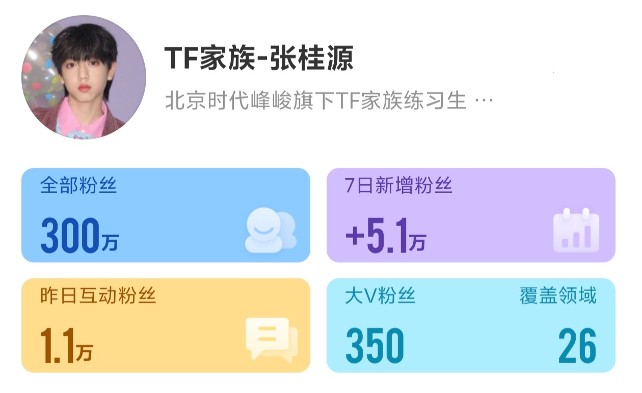 张桂源微博粉丝破300w了 