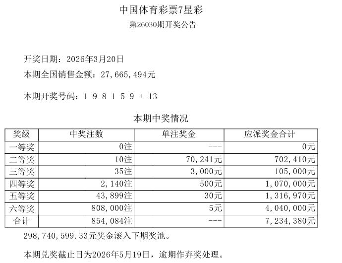 今晚开奖的七星彩，果然毫无亮点。

一等奖空缺，二等奖中出10注，单注奖金只有7