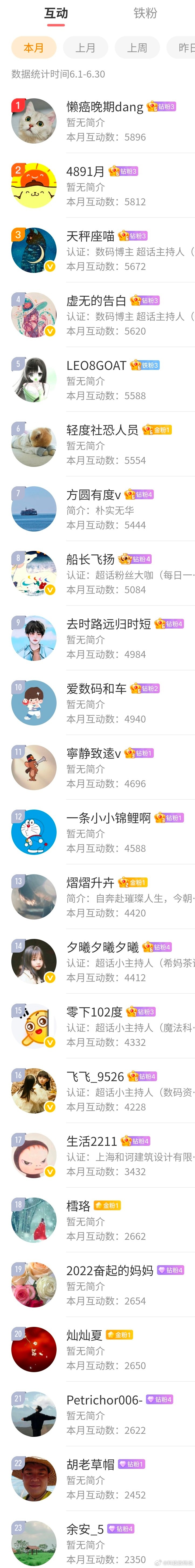 全民宠粉计划6月结束了，一年又过去一半了，太快了！感谢大家的支持，期待7月一起加