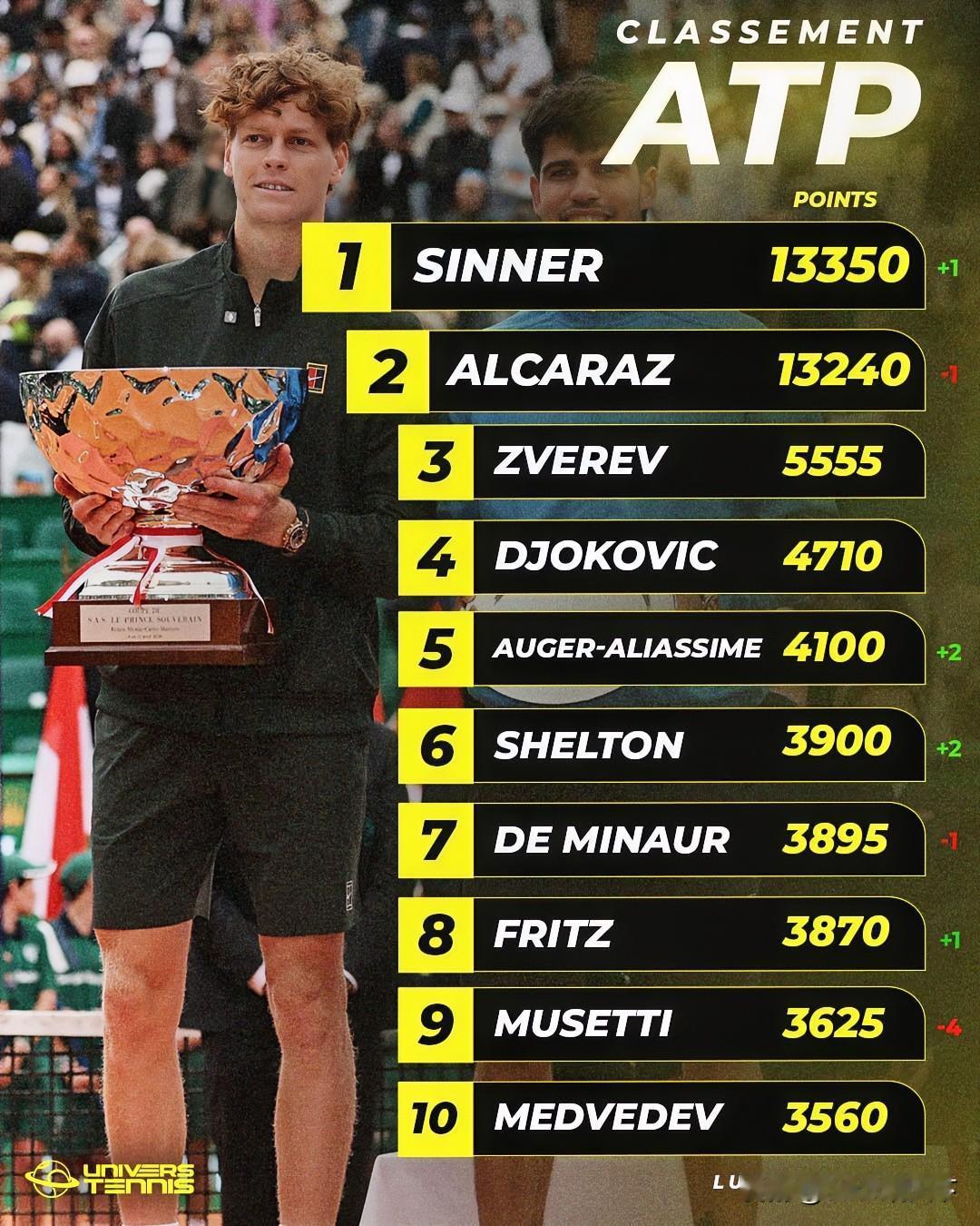 最新一周ATP排名公布，🇮🇹辛纳不仅重回世界第一，他还首次突破13,000排