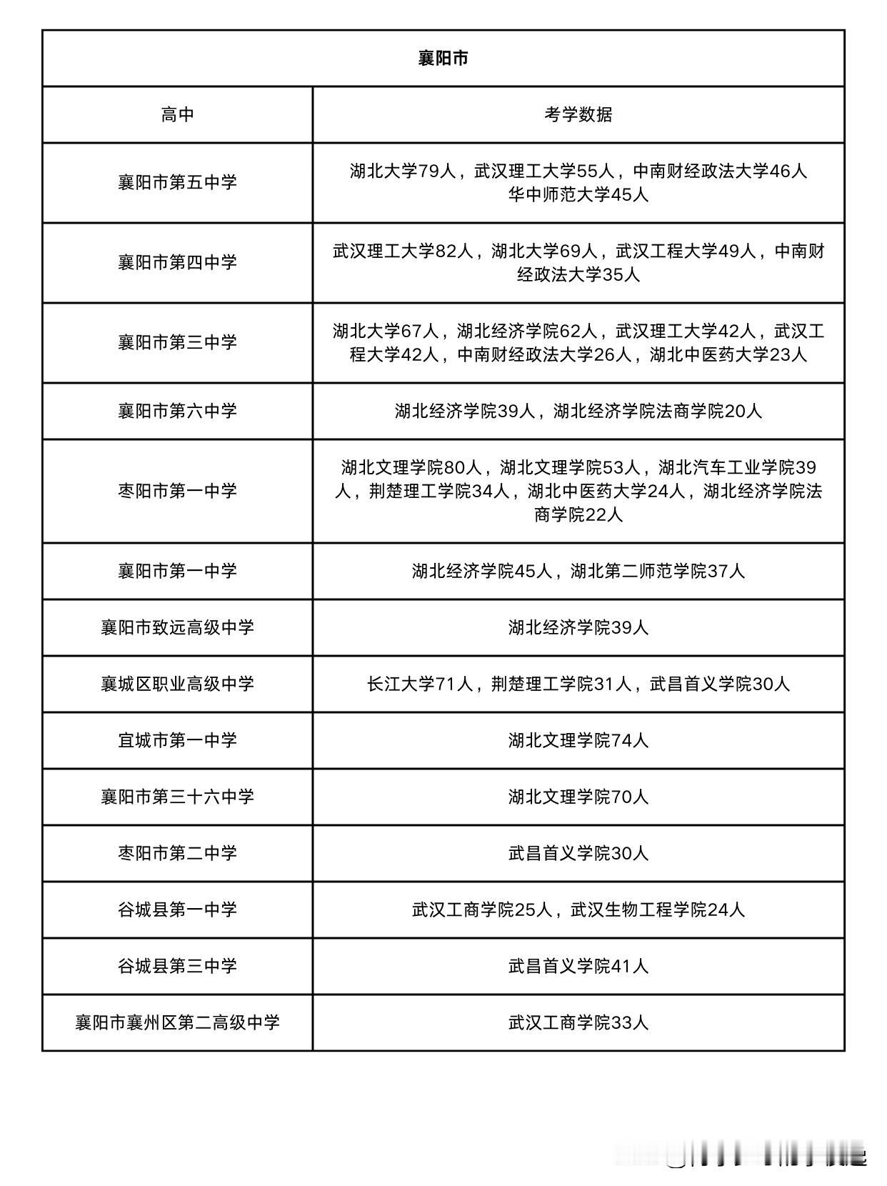 武汉、襄阳、黄冈、恩施、荆州部分中学考取省内本科数据！

湖北省部分大学公布了新