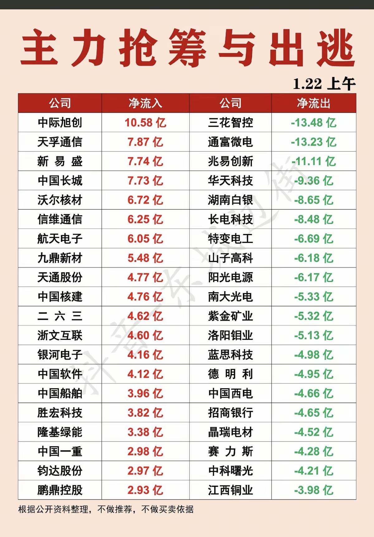 1.22周四  主力大资金  抢筹出逃个股榜！

光伏，核电，通信，芯片，计算机