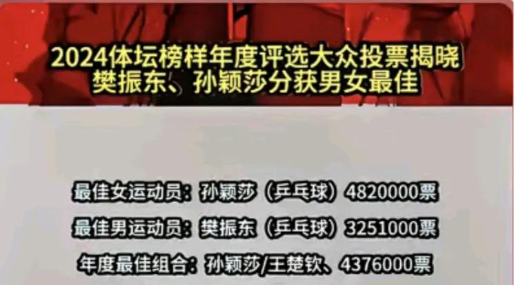 恭喜孙颖莎与樊振东荣获最佳年度运动员！他们的出色表现与不懈努力，赢得了这一殊荣。