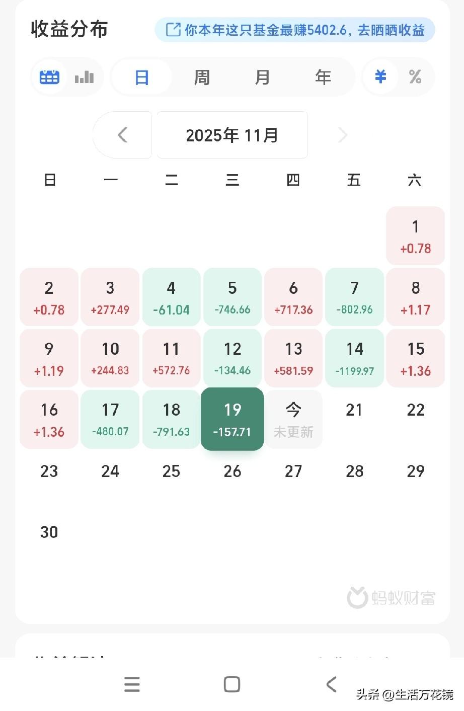 随着A股市场11月红少绿多现象蔓延，本人在基金市场也输多赢少，堪称黑色双十一(见