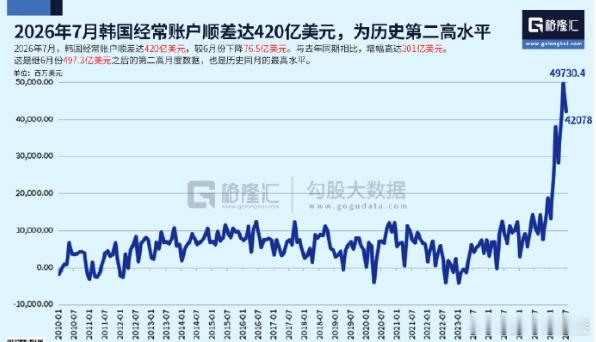 受益于AI繁荣推动，韩国出口增长强劲。2026年7月，韩国经常账户顺差达420亿
