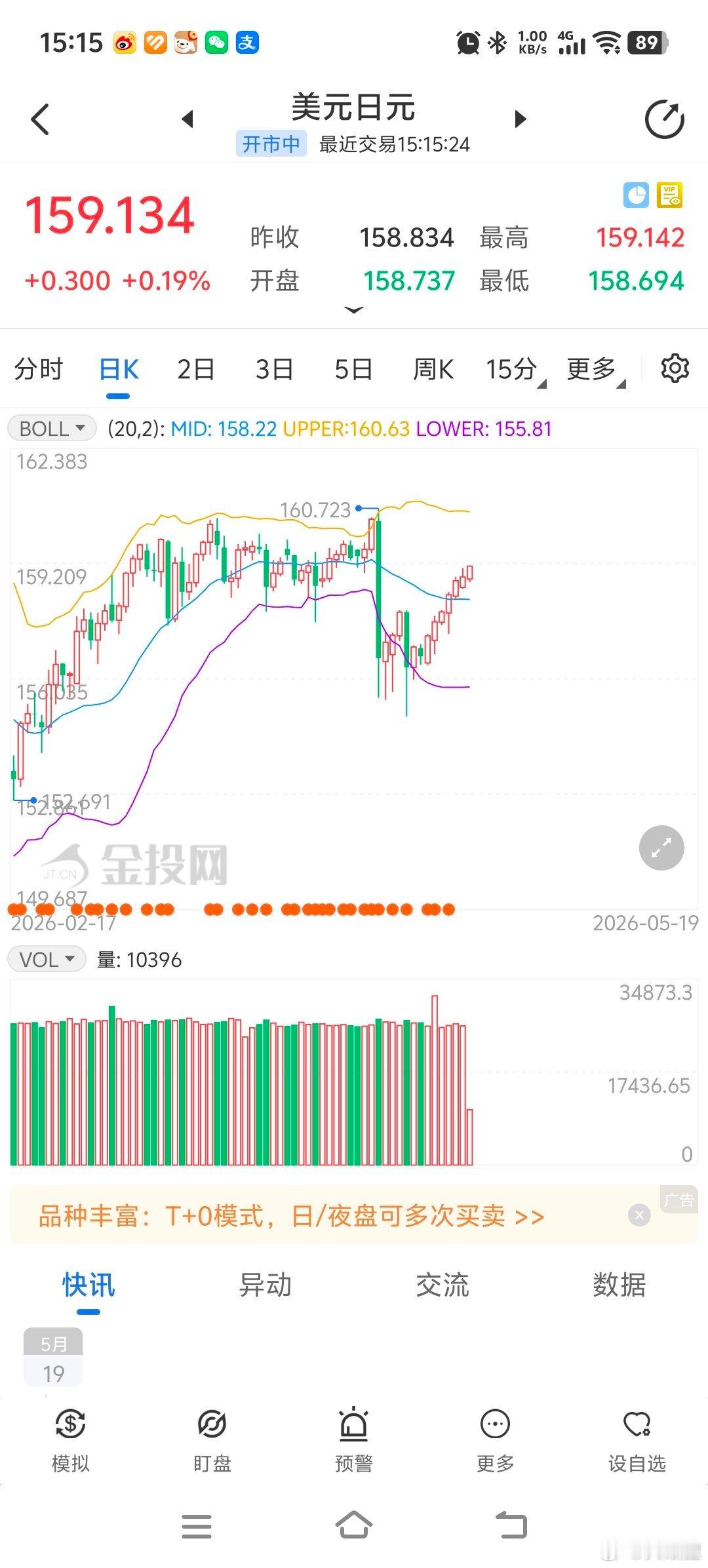 日元已经日线七连阴了，上一次七连阴还是在24年6月，7月日本央行意外鹰派加息，我
