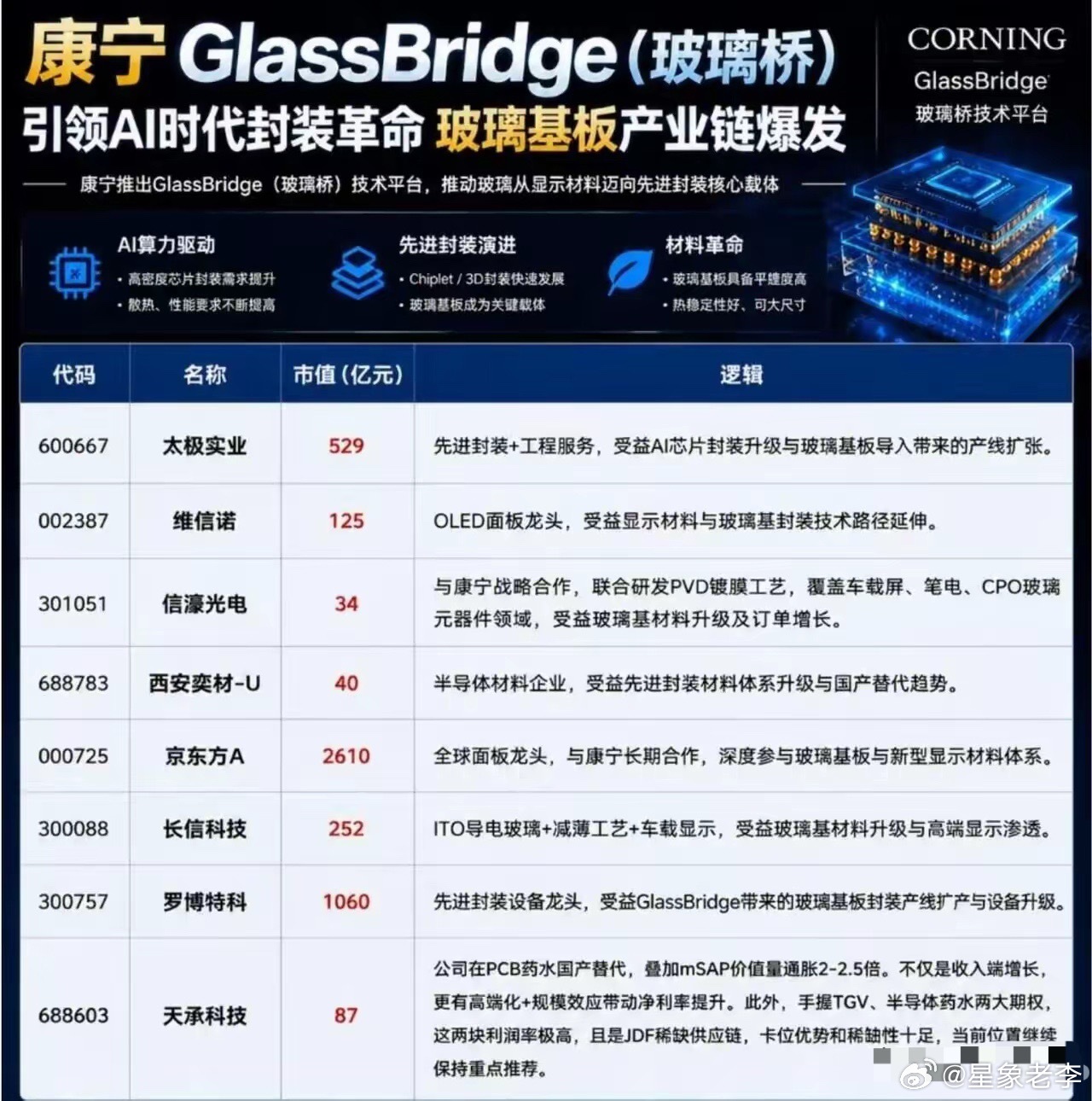 🔥 康宁“玻璃桥”炸场！CPO光互联迎来革命性突破，玻璃基板赛道彻底爆发！【产