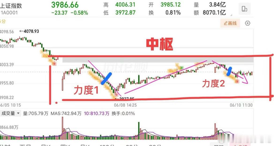 2026.6.10周三午评：  十字星，等待方向选择！  大盘短期还是容易受到外