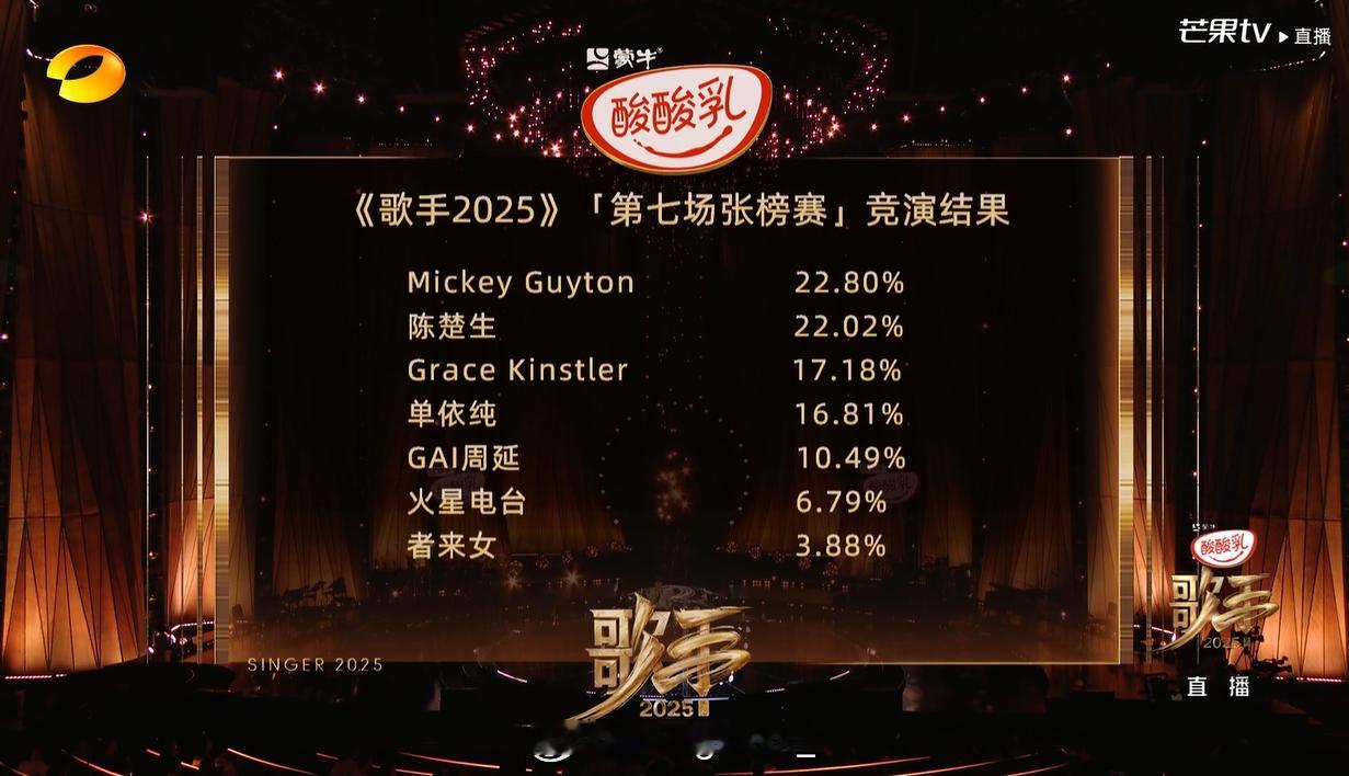 歌手排名《歌手》排名公布！谁高了谁低了？1.米奇.盖顿《You Don't Kn