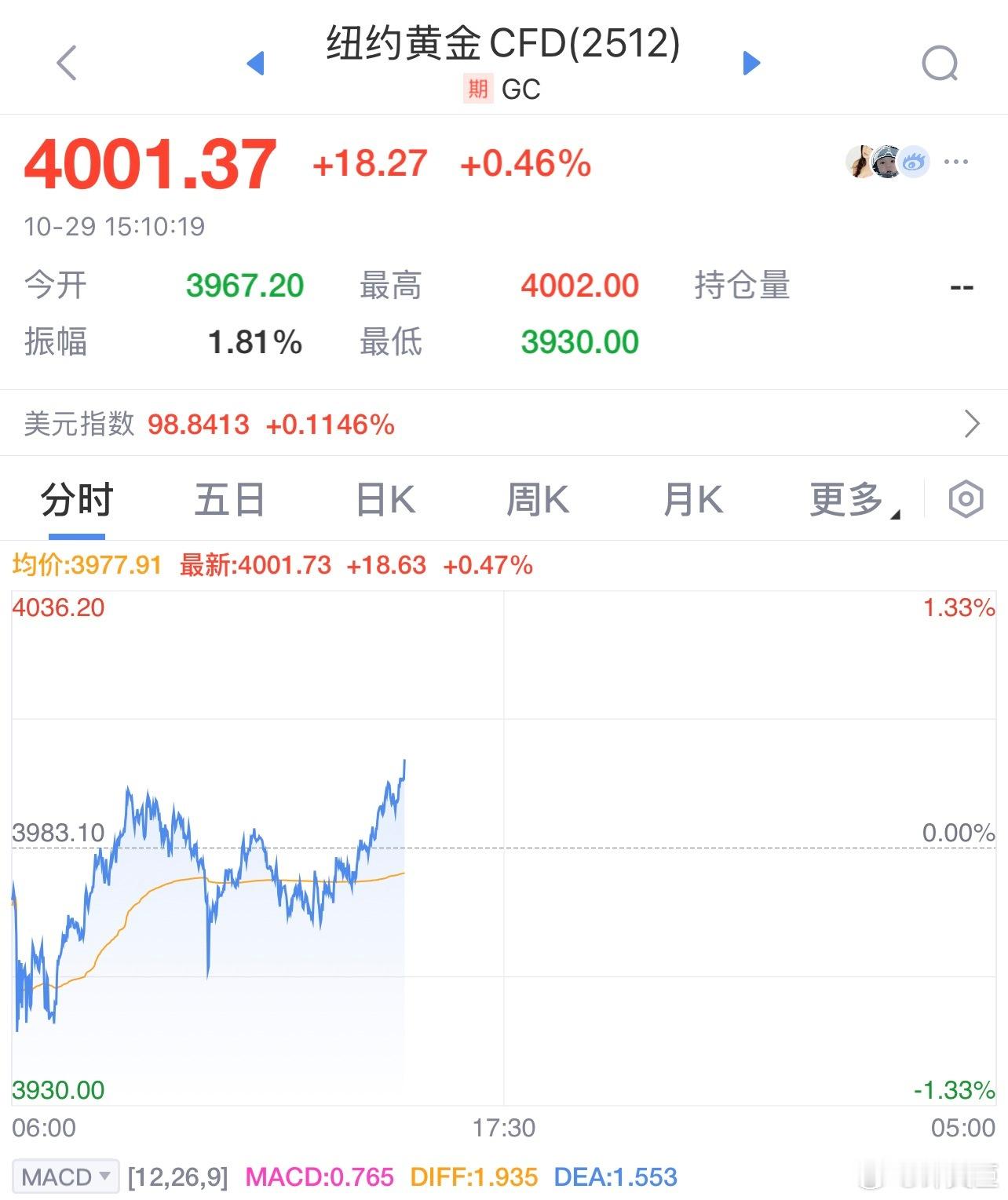 黄金金价 国际金价涨至4000美元附近。 ​​​
