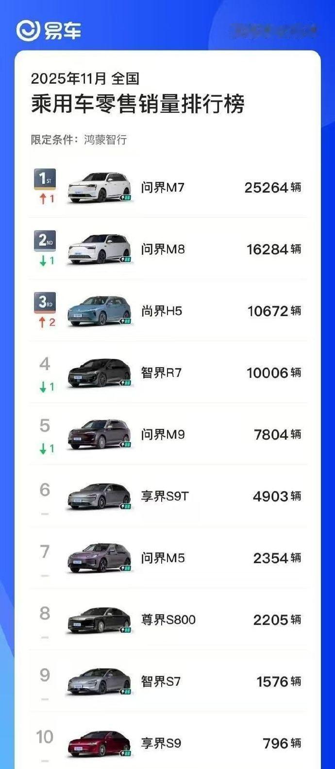 兜兜转转，问界 M7 又成了鸿蒙智行卖得最好的车。上个月卖了 2.5 万台，这个